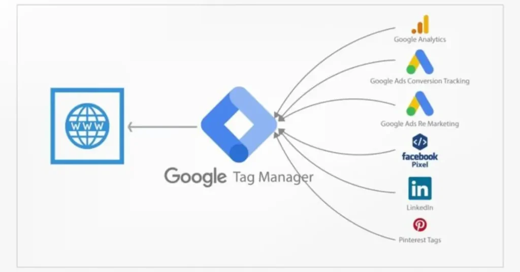 tracking with google tag